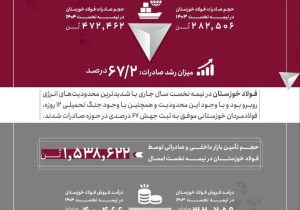 جهش ۶۷ درصدی صادرات فولاد خوزستان در نیمه نخست سال ۱۴۰۴