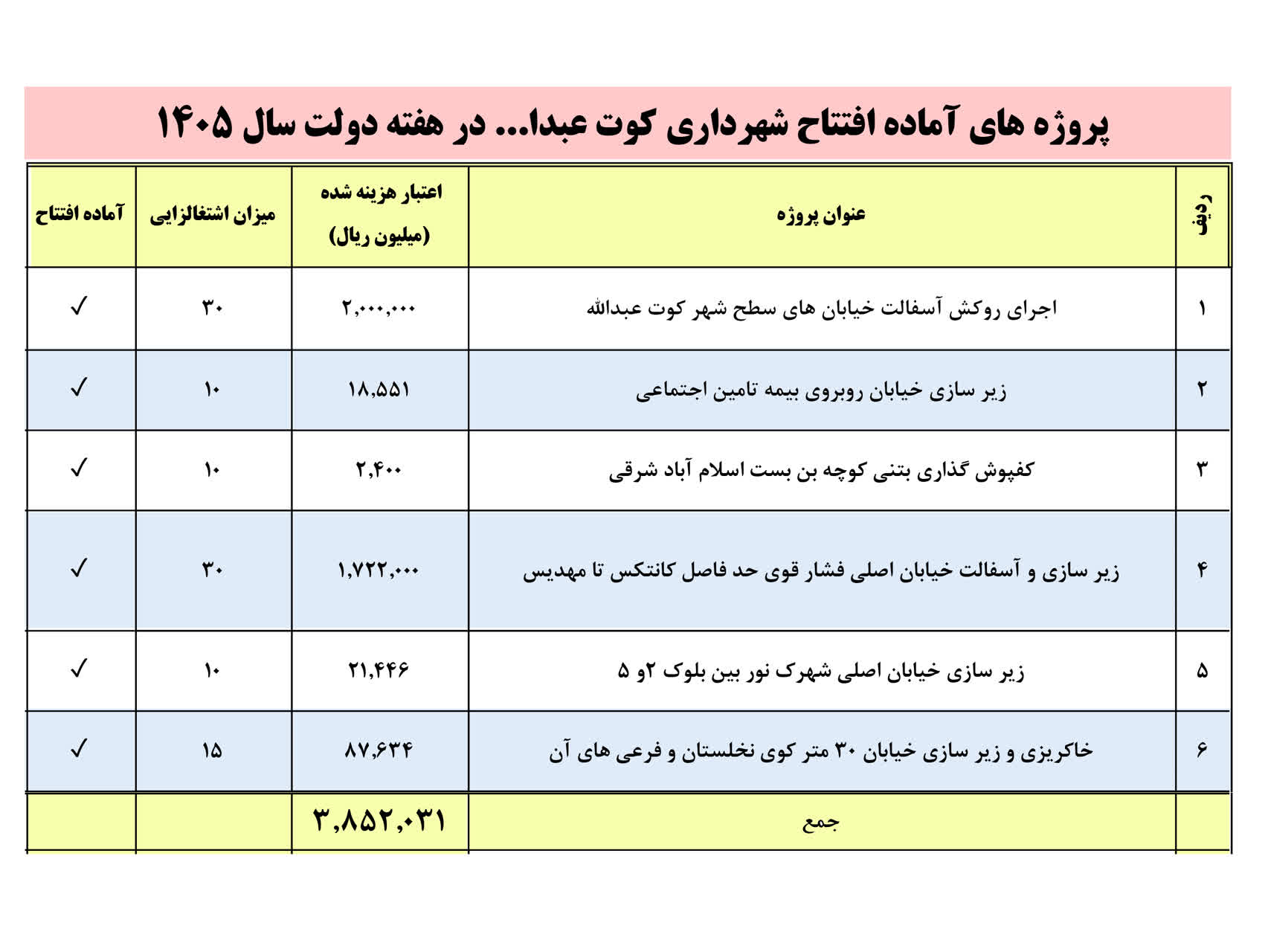 افتتاح ۶ پروژه عمرانی شهرداری کوت عبدالله در هفته دولت با اعتبار ۳۸۵ میلیارد تومانی